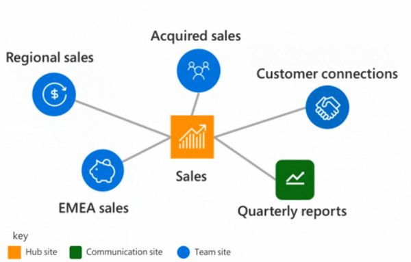 SharePoint Hubs
