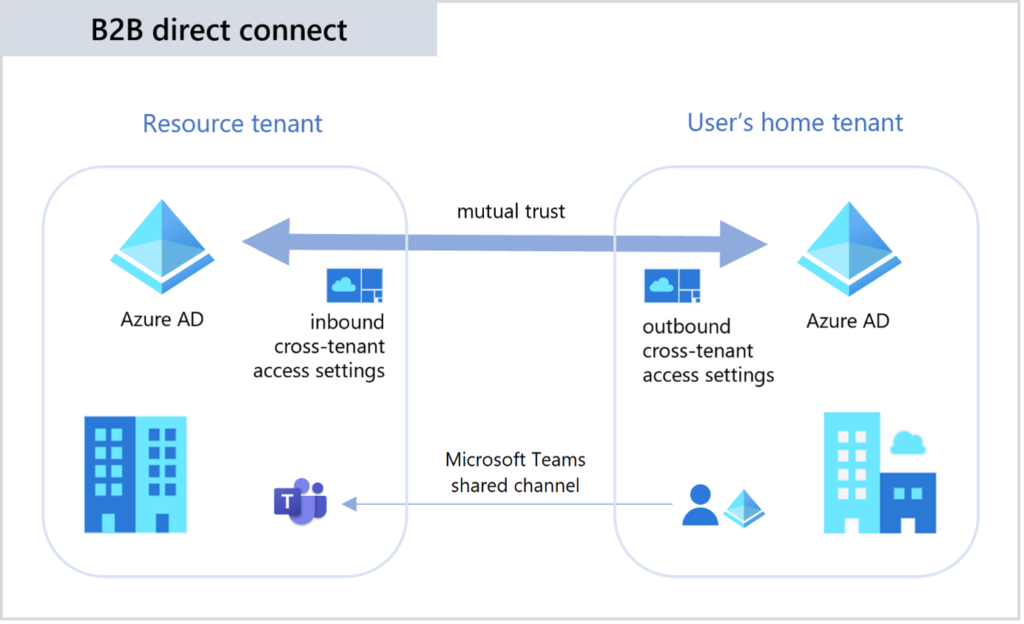 B2B Direct Connect